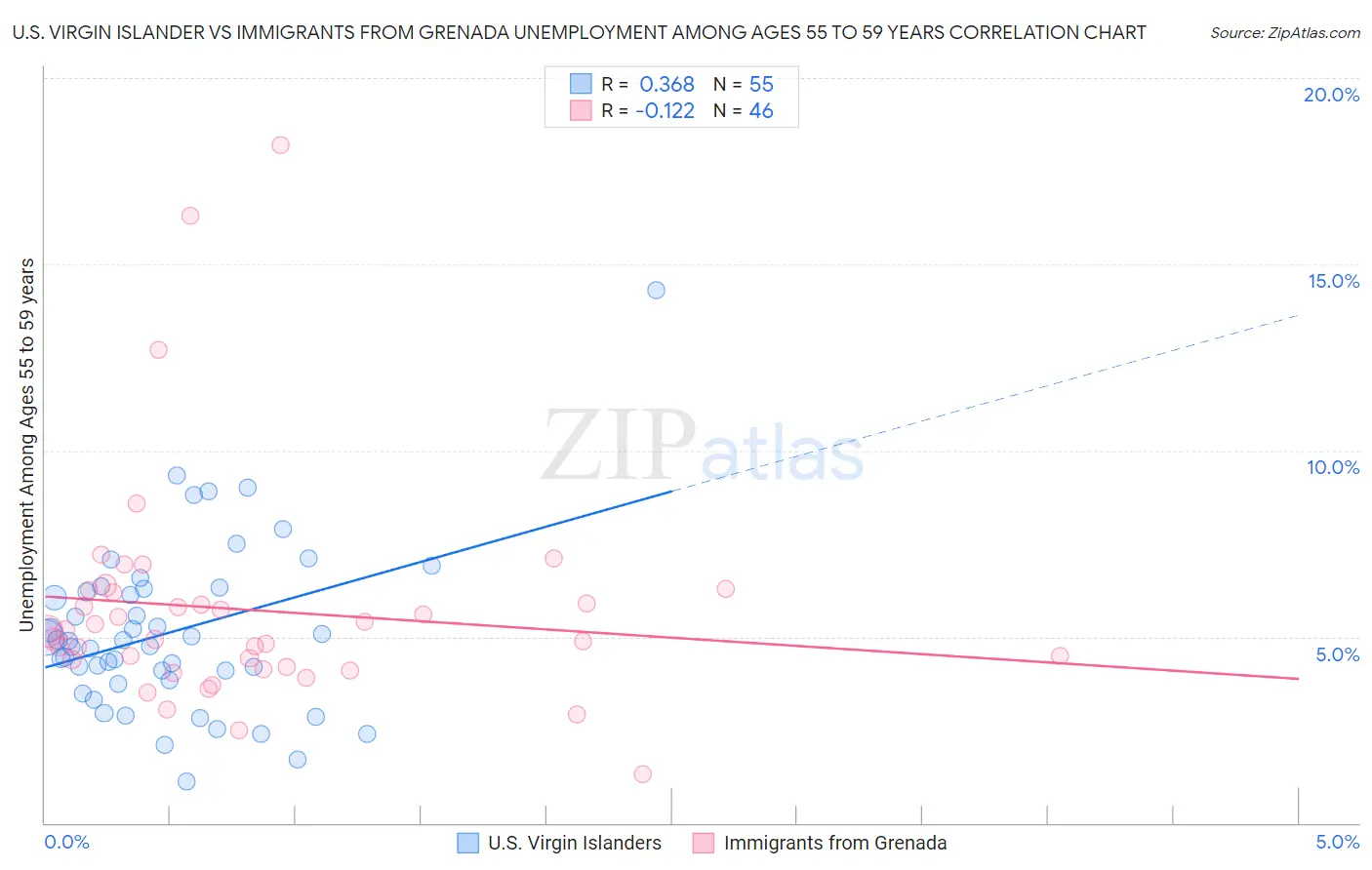 U.S. Virgin Islander vs Immigrants from Grenada Unemployment Among Ages 55 to 59 years