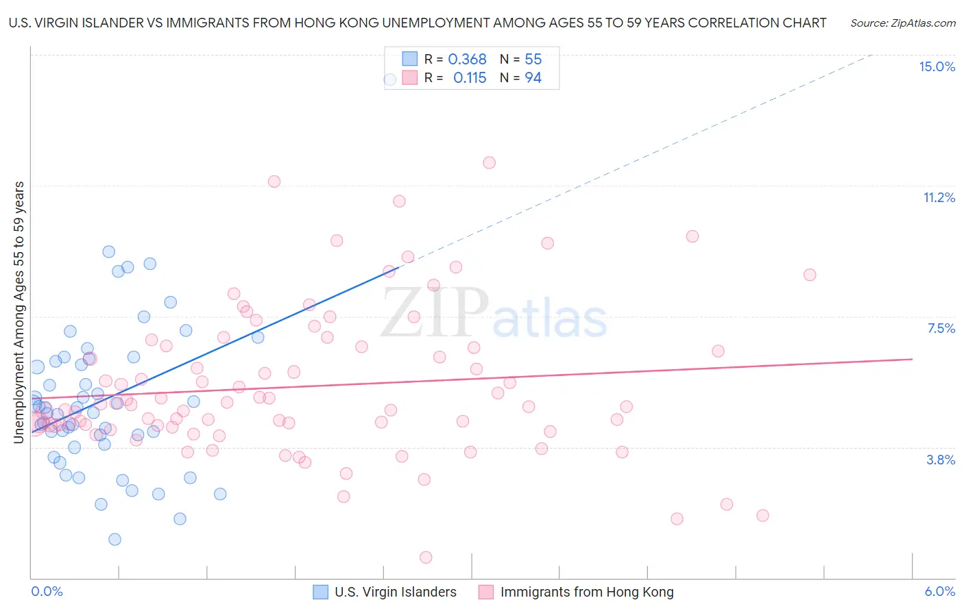 U.S. Virgin Islander vs Immigrants from Hong Kong Unemployment Among Ages 55 to 59 years
