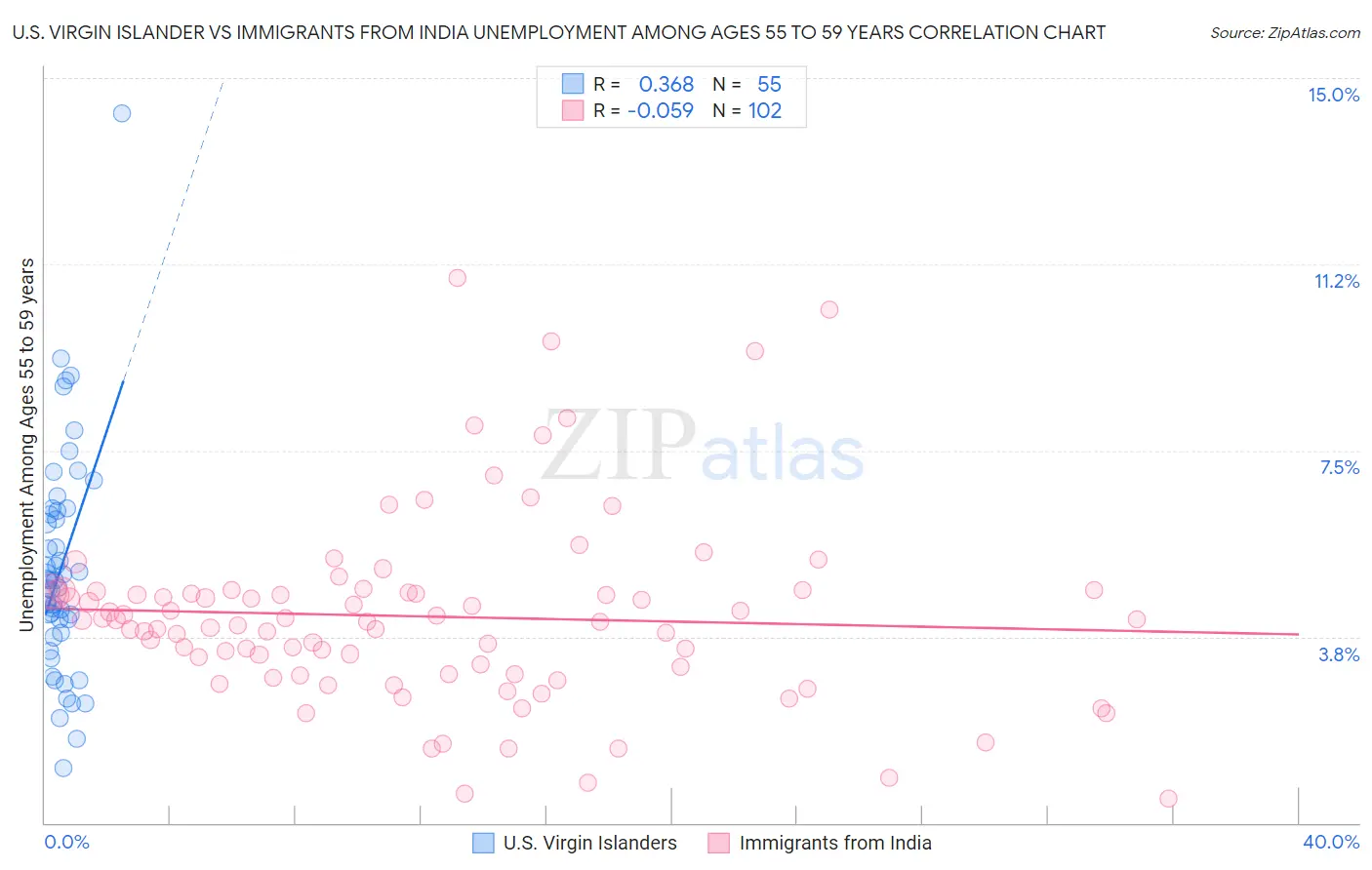 U.S. Virgin Islander vs Immigrants from India Unemployment Among Ages 55 to 59 years