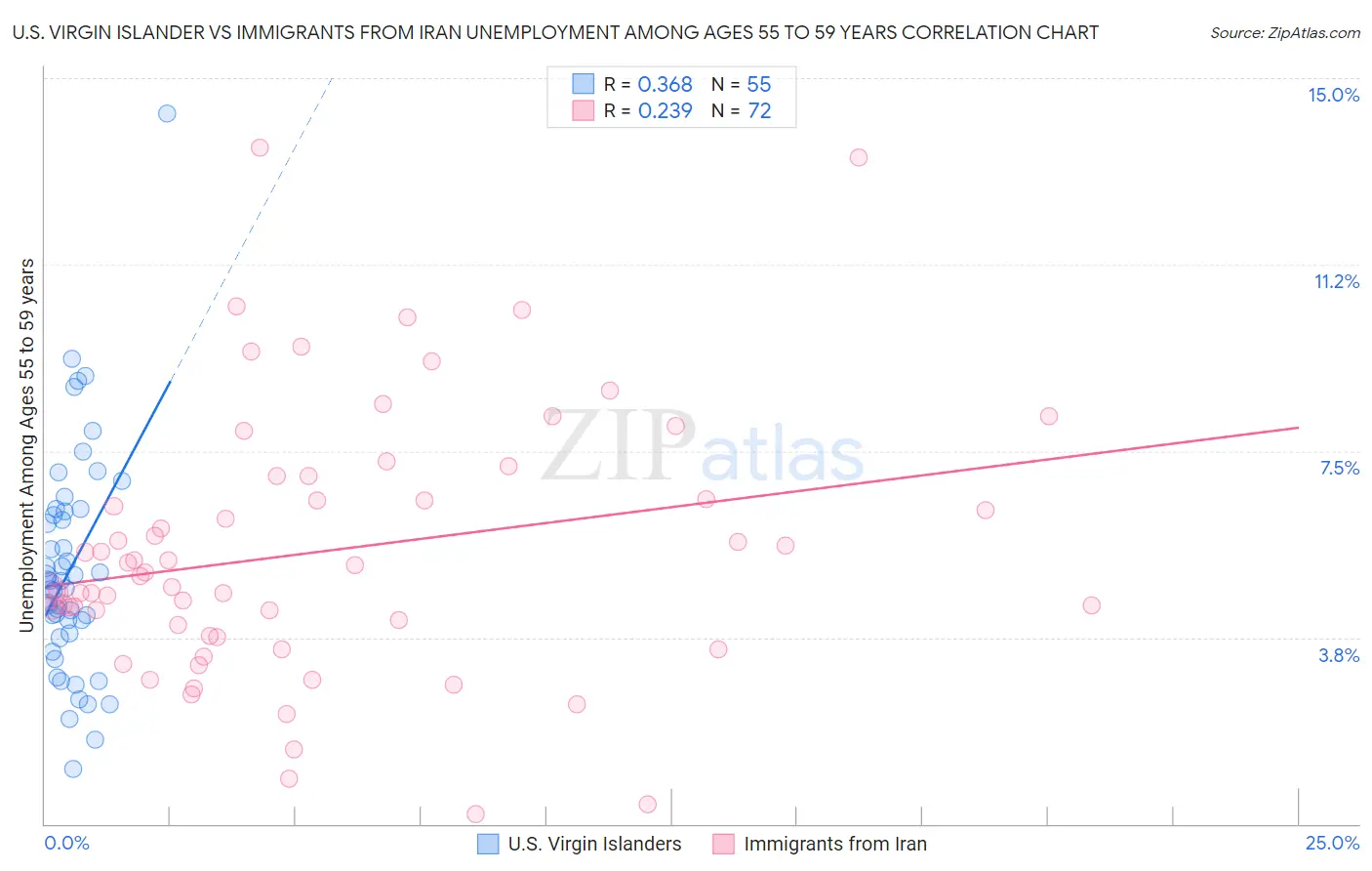 U.S. Virgin Islander vs Immigrants from Iran Unemployment Among Ages 55 to 59 years