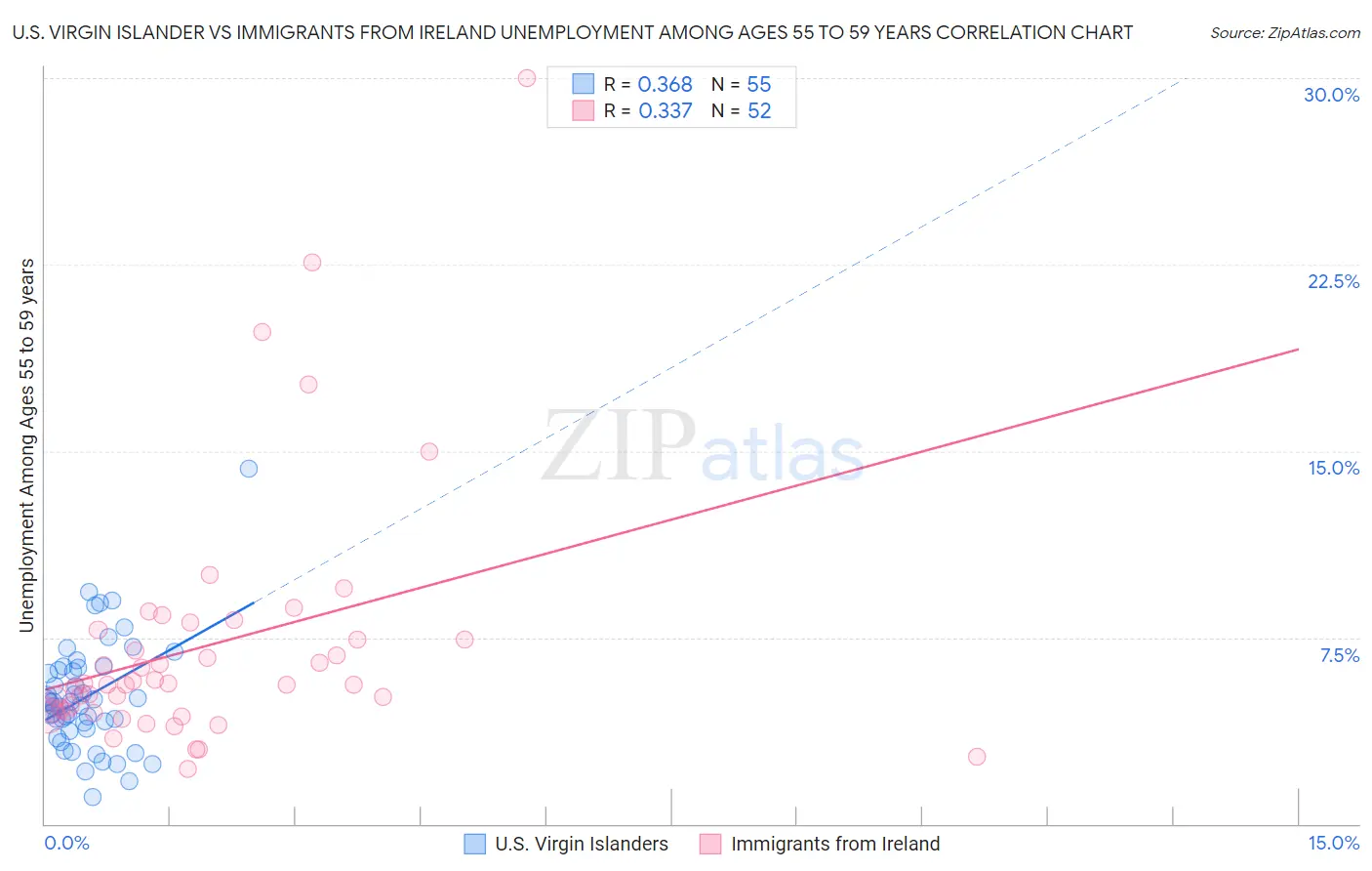 U.S. Virgin Islander vs Immigrants from Ireland Unemployment Among Ages 55 to 59 years