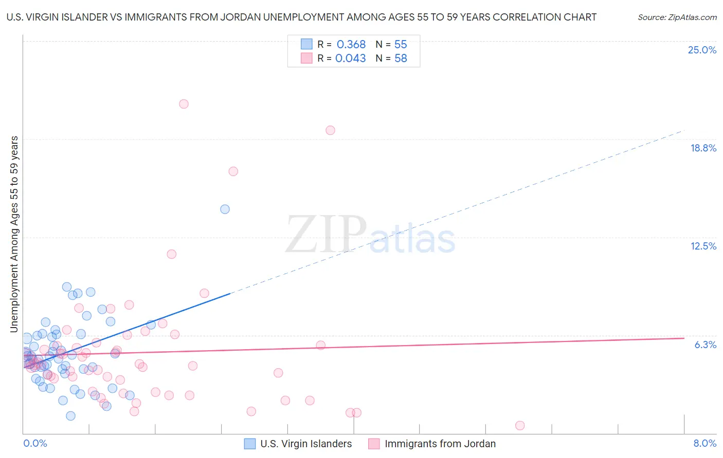 U.S. Virgin Islander vs Immigrants from Jordan Unemployment Among Ages 55 to 59 years