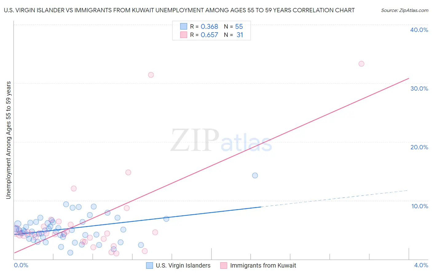 U.S. Virgin Islander vs Immigrants from Kuwait Unemployment Among Ages 55 to 59 years