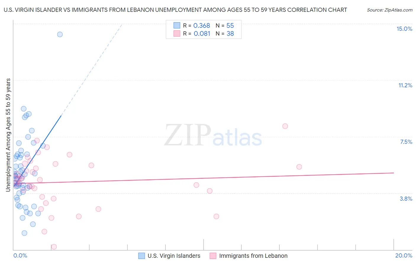 U.S. Virgin Islander vs Immigrants from Lebanon Unemployment Among Ages 55 to 59 years