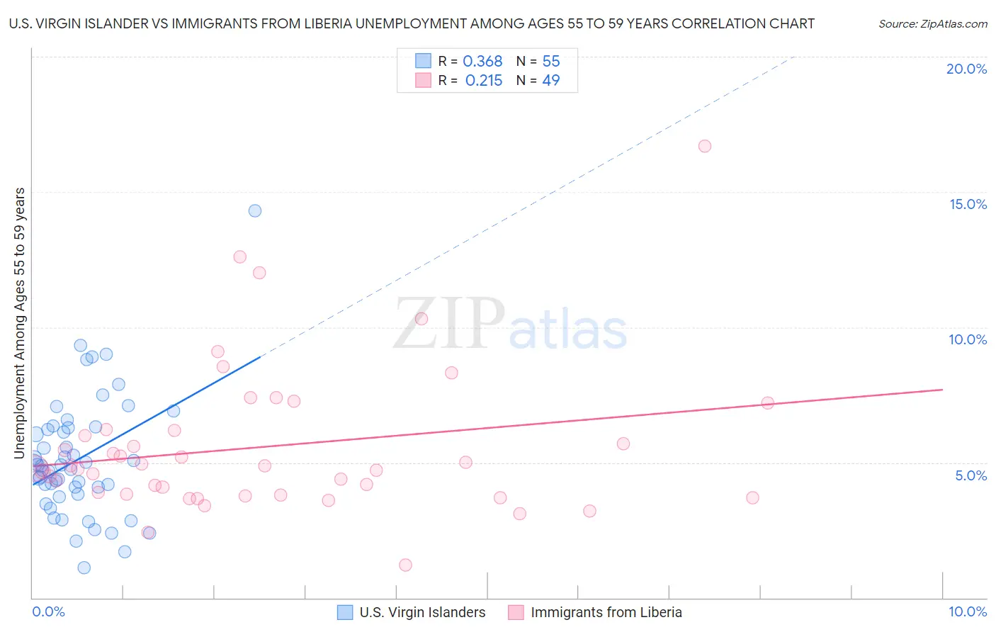 U.S. Virgin Islander vs Immigrants from Liberia Unemployment Among Ages 55 to 59 years