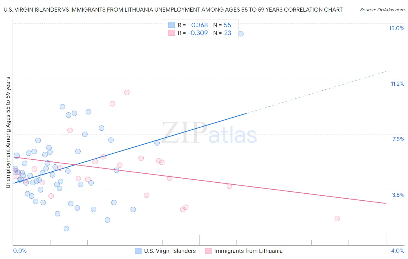 U.S. Virgin Islander vs Immigrants from Lithuania Unemployment Among Ages 55 to 59 years