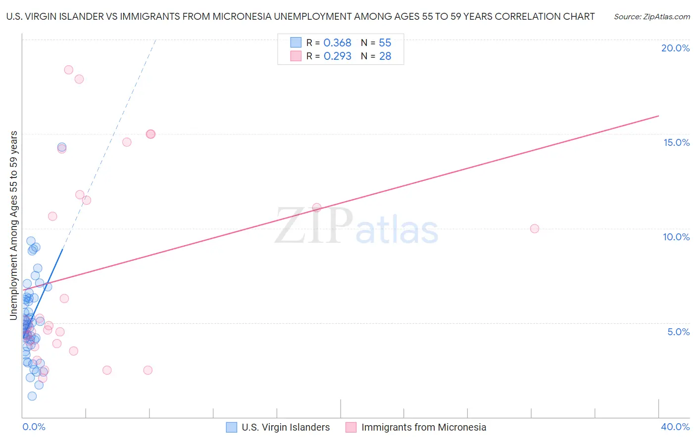 U.S. Virgin Islander vs Immigrants from Micronesia Unemployment Among Ages 55 to 59 years