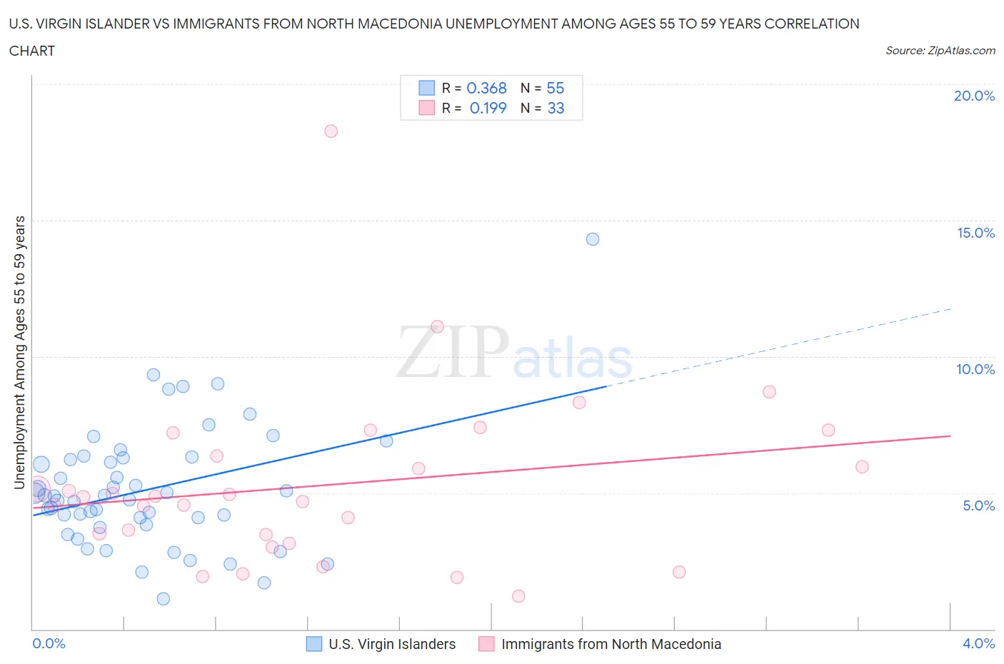 U.S. Virgin Islander vs Immigrants from North Macedonia Unemployment Among Ages 55 to 59 years