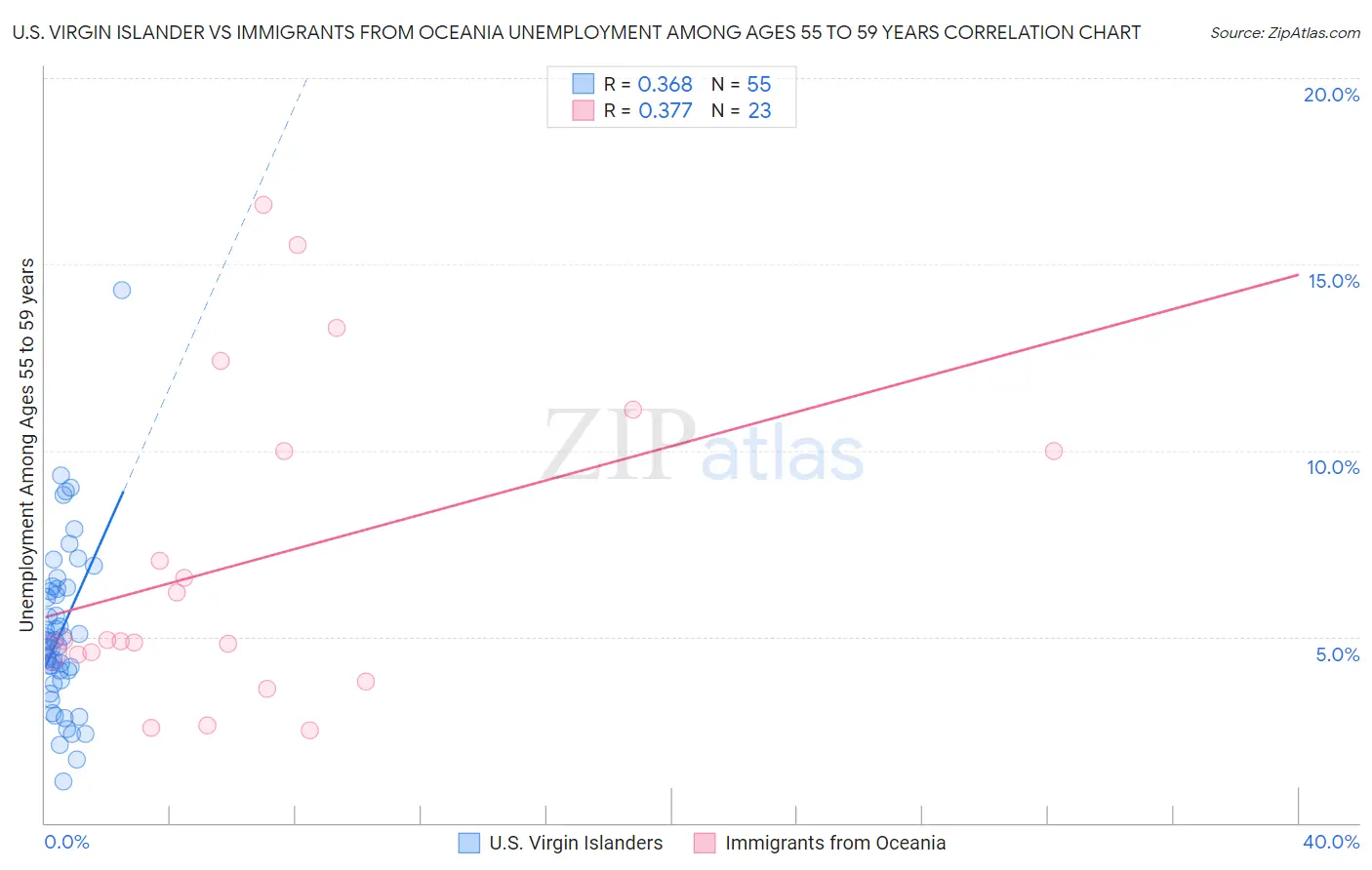 U.S. Virgin Islander vs Immigrants from Oceania Unemployment Among Ages 55 to 59 years