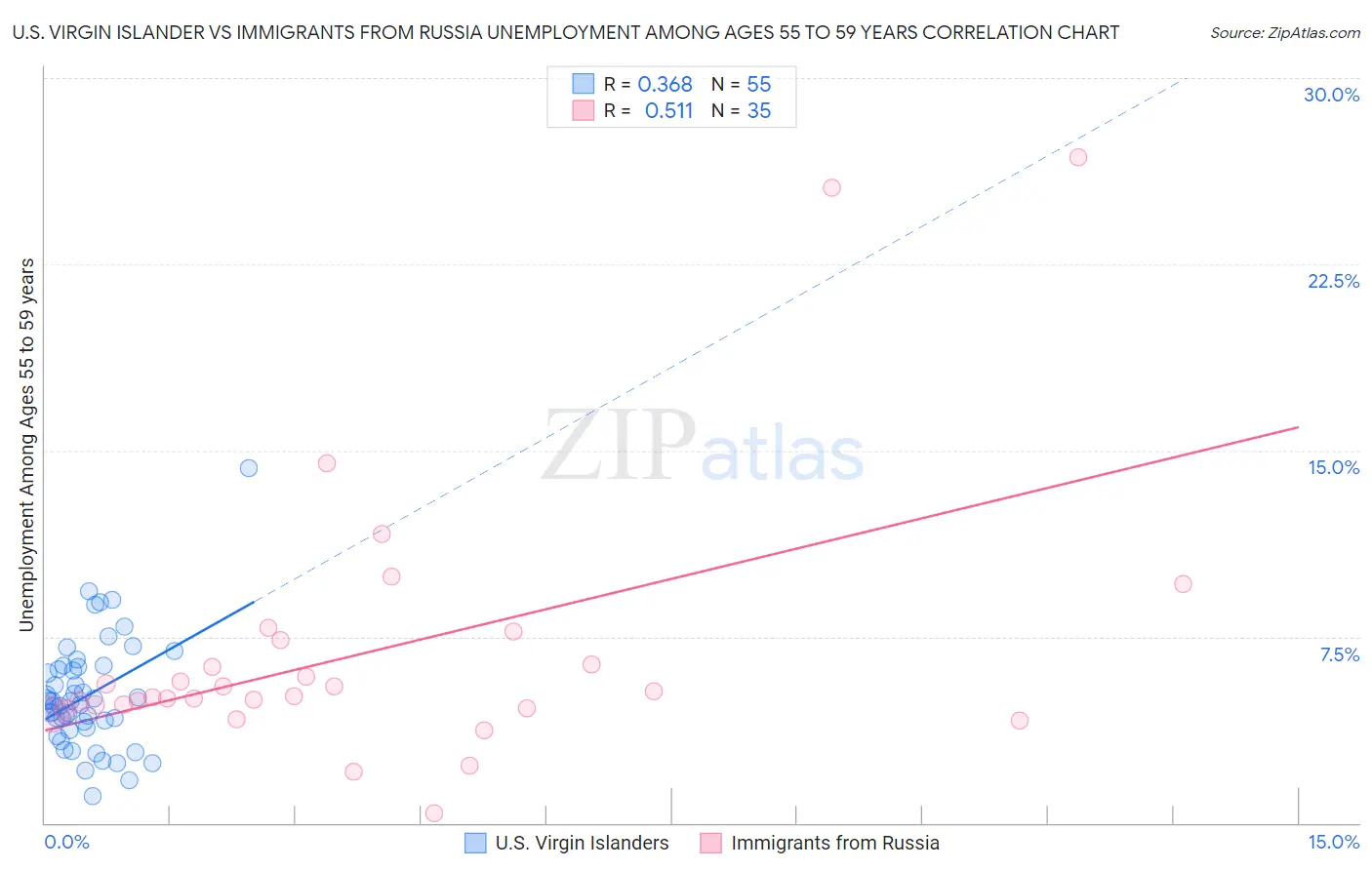 U.S. Virgin Islander vs Immigrants from Russia Unemployment Among Ages 55 to 59 years