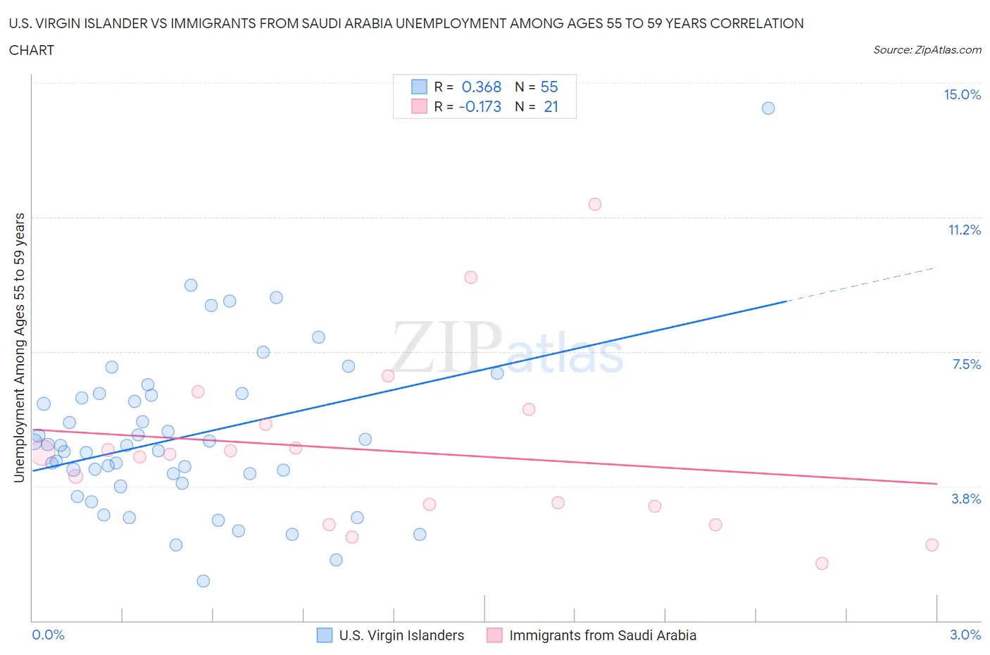U.S. Virgin Islander vs Immigrants from Saudi Arabia Unemployment Among Ages 55 to 59 years
