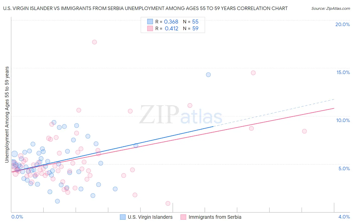 U.S. Virgin Islander vs Immigrants from Serbia Unemployment Among Ages 55 to 59 years