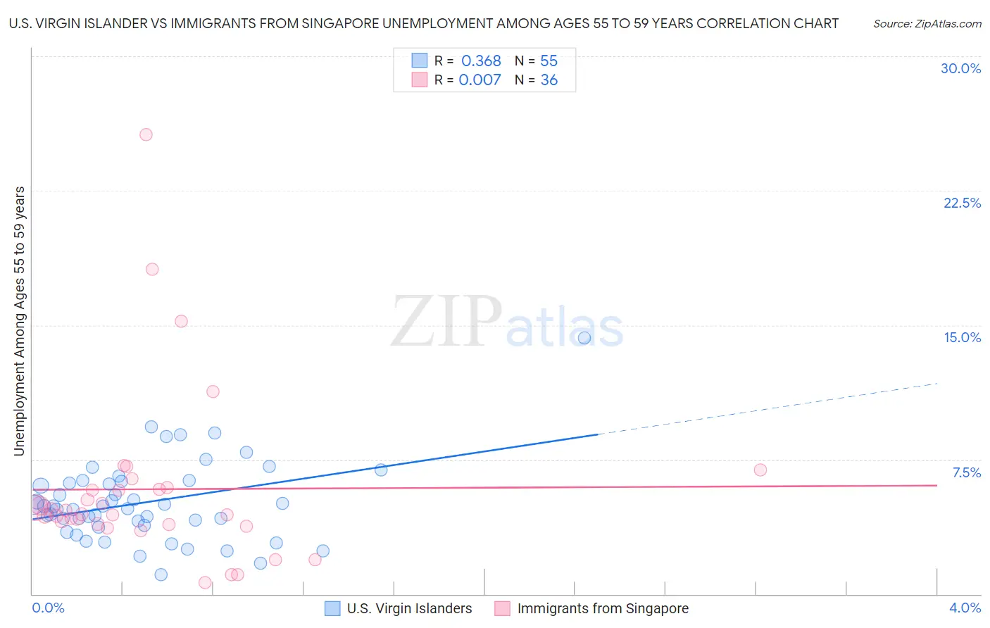 U.S. Virgin Islander vs Immigrants from Singapore Unemployment Among Ages 55 to 59 years