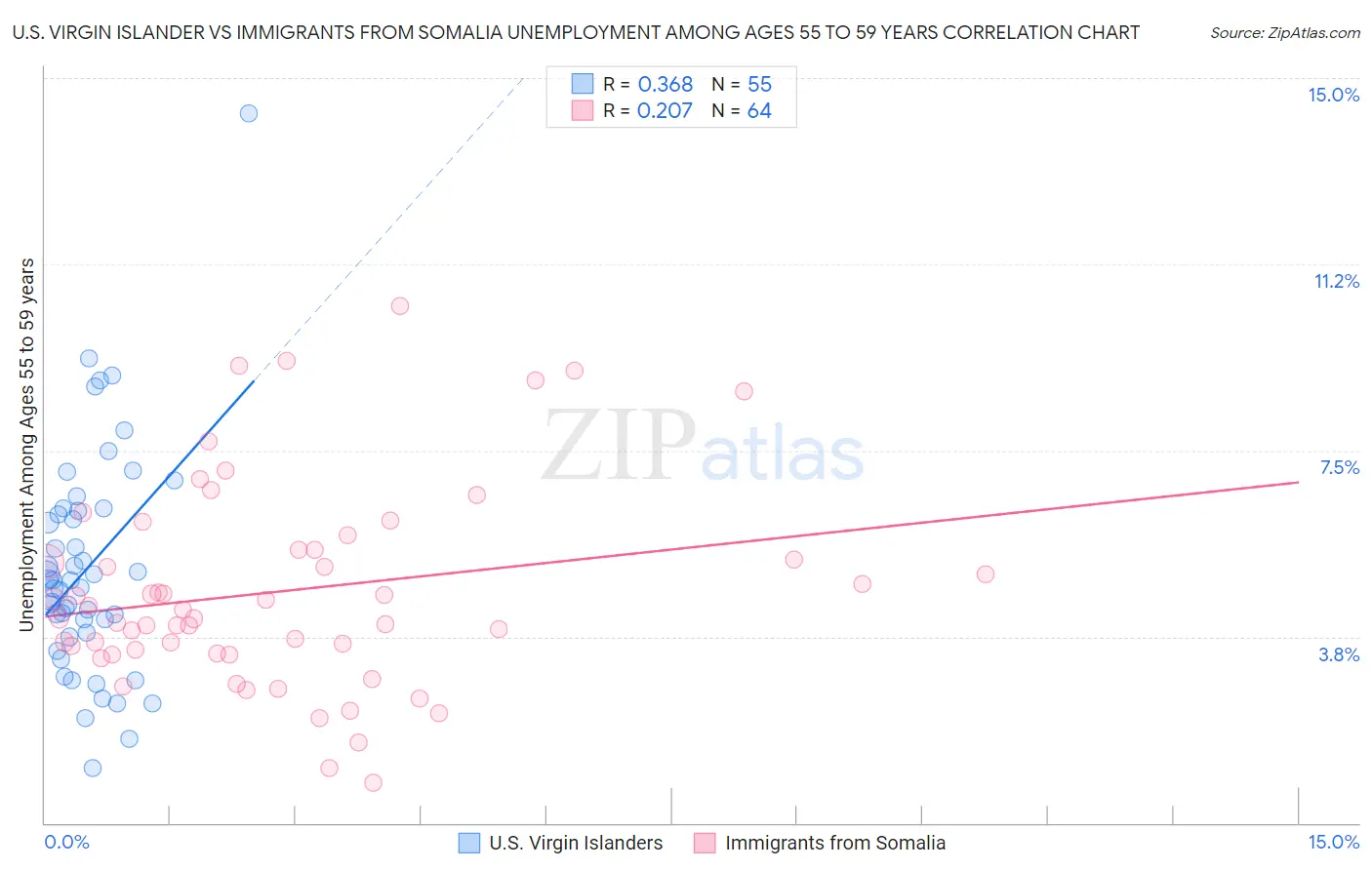 U.S. Virgin Islander vs Immigrants from Somalia Unemployment Among Ages 55 to 59 years