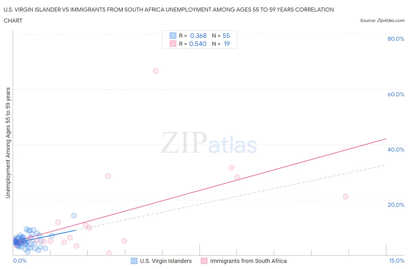 U.S. Virgin Islander vs Immigrants from South Africa Unemployment Among Ages 55 to 59 years