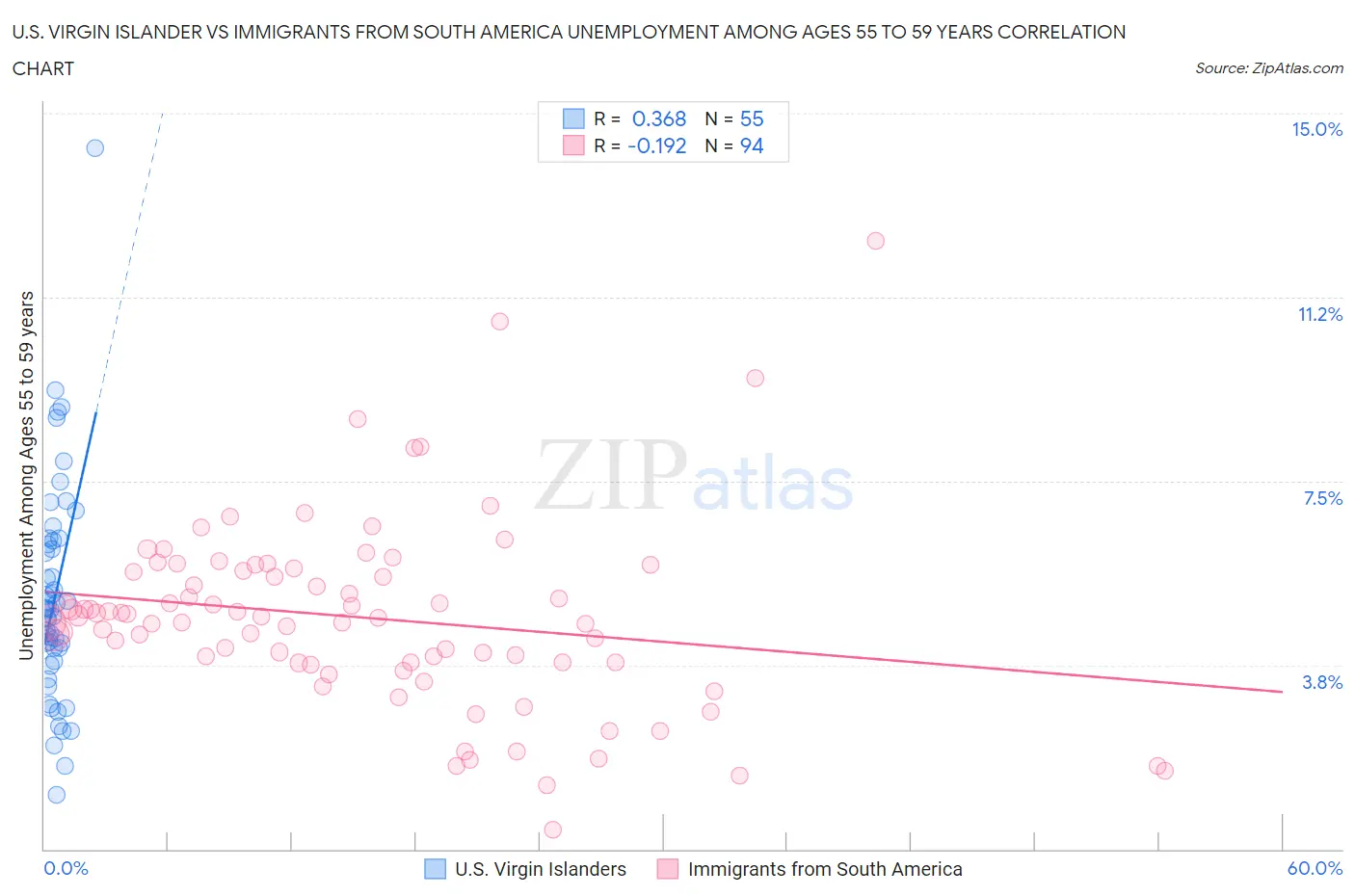 U.S. Virgin Islander vs Immigrants from South America Unemployment Among Ages 55 to 59 years