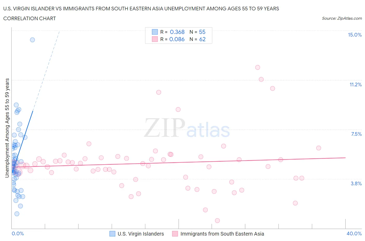 U.S. Virgin Islander vs Immigrants from South Eastern Asia Unemployment Among Ages 55 to 59 years