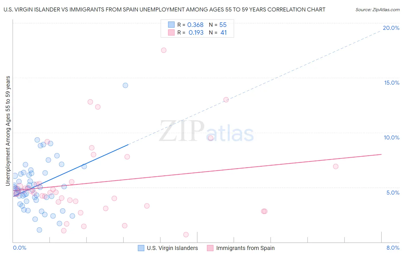 U.S. Virgin Islander vs Immigrants from Spain Unemployment Among Ages 55 to 59 years