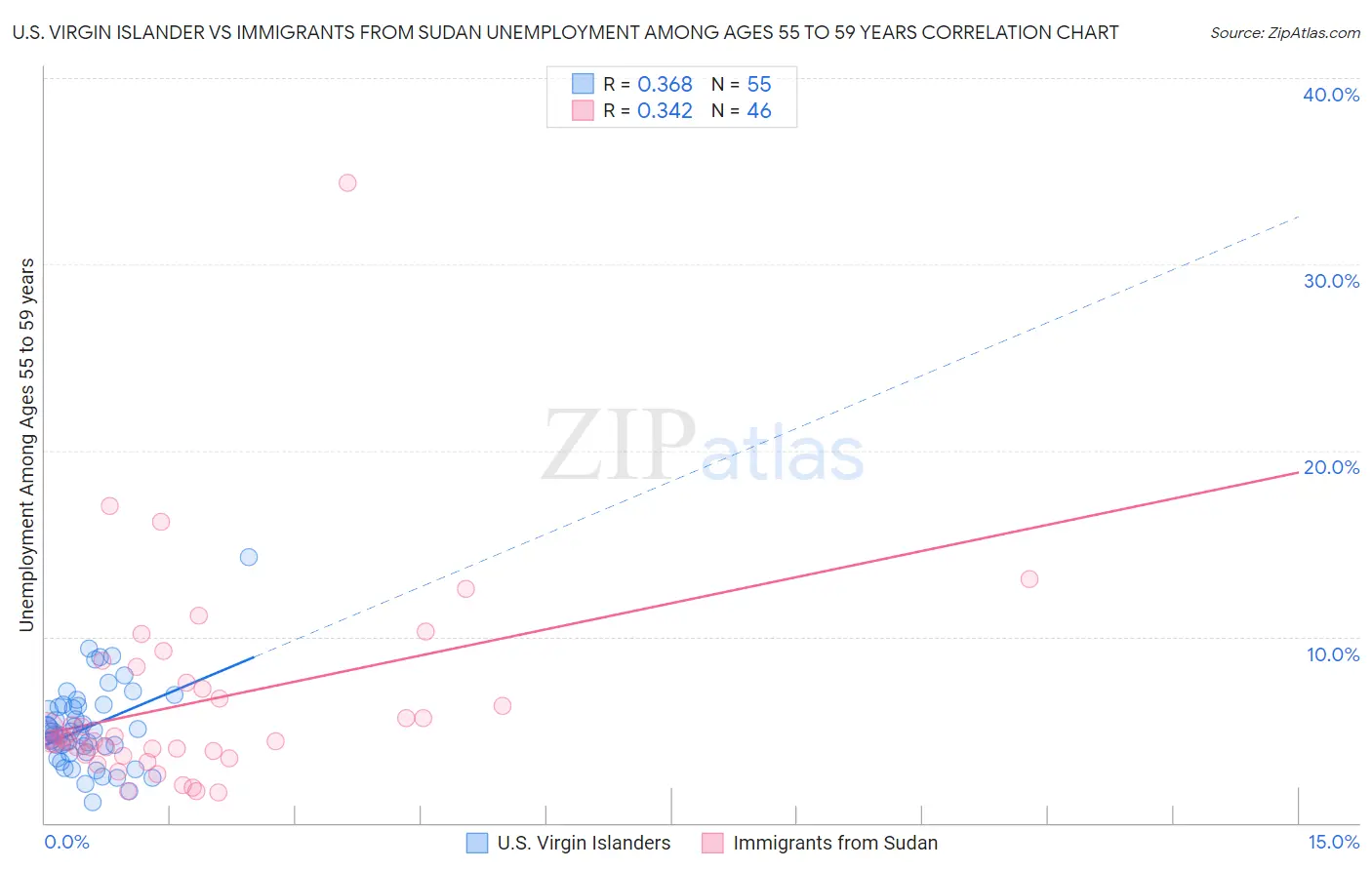 U.S. Virgin Islander vs Immigrants from Sudan Unemployment Among Ages 55 to 59 years