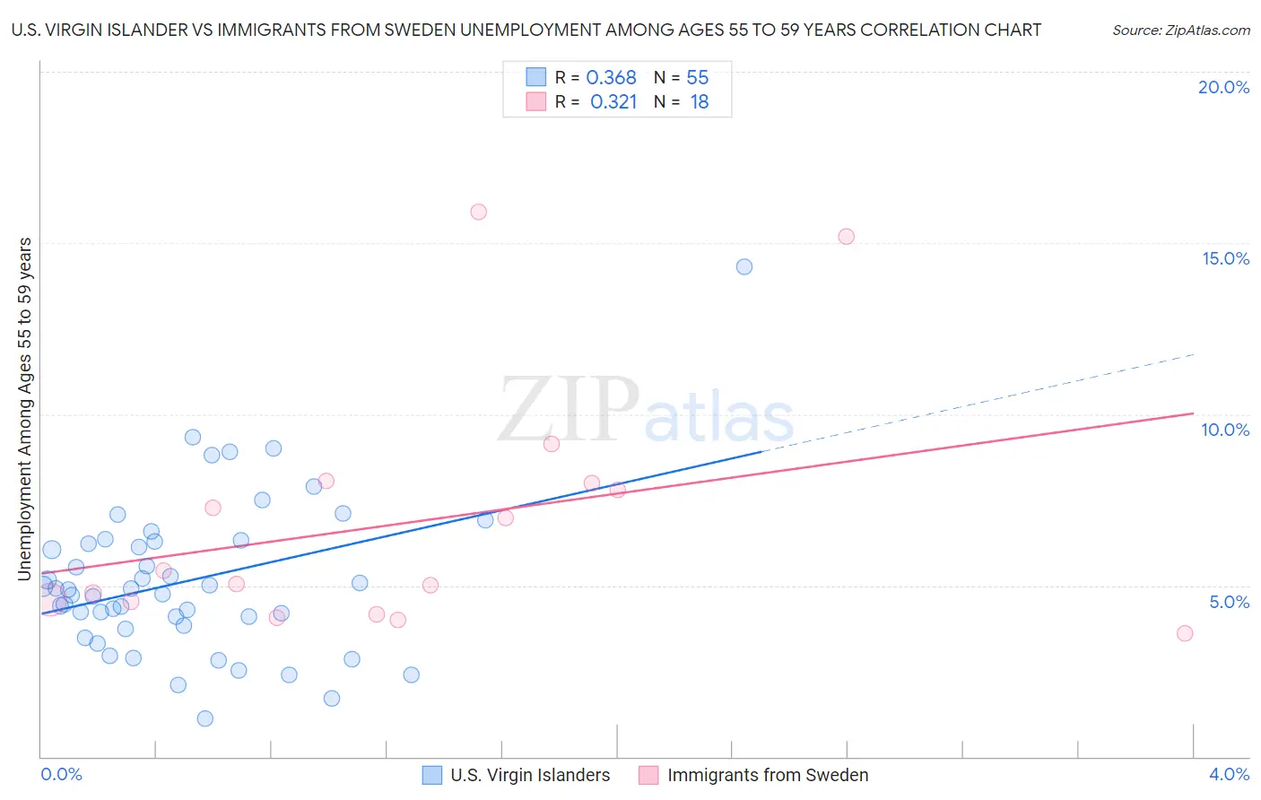 U.S. Virgin Islander vs Immigrants from Sweden Unemployment Among Ages 55 to 59 years
