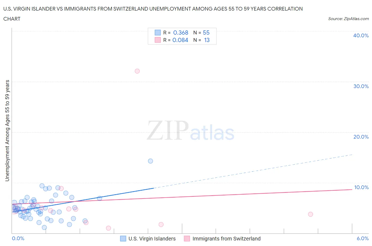 U.S. Virgin Islander vs Immigrants from Switzerland Unemployment Among Ages 55 to 59 years