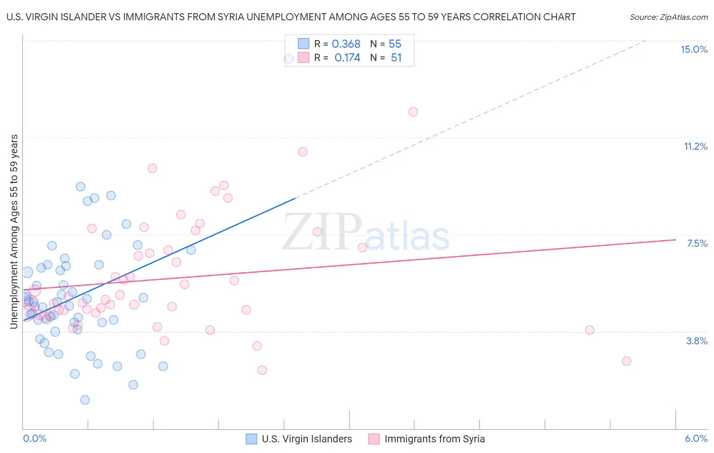 U.S. Virgin Islander vs Immigrants from Syria Unemployment Among Ages 55 to 59 years