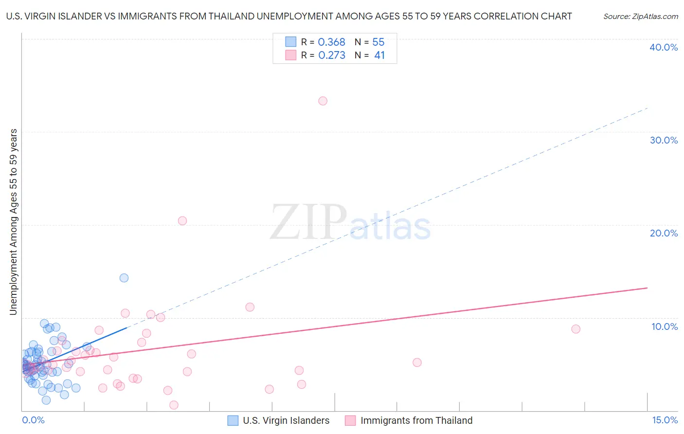 U.S. Virgin Islander vs Immigrants from Thailand Unemployment Among Ages 55 to 59 years