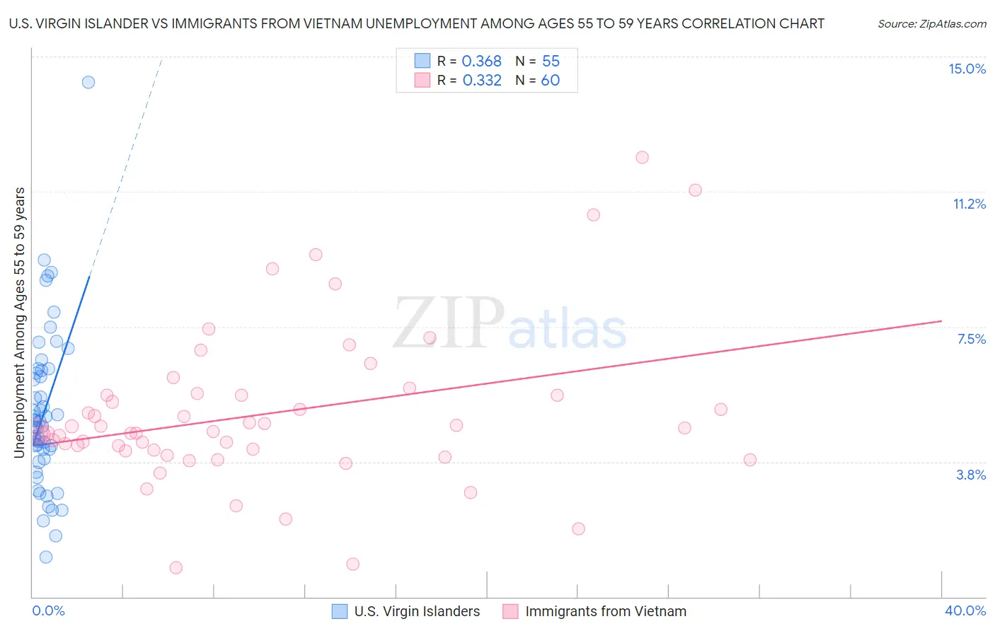 U.S. Virgin Islander vs Immigrants from Vietnam Unemployment Among Ages 55 to 59 years
