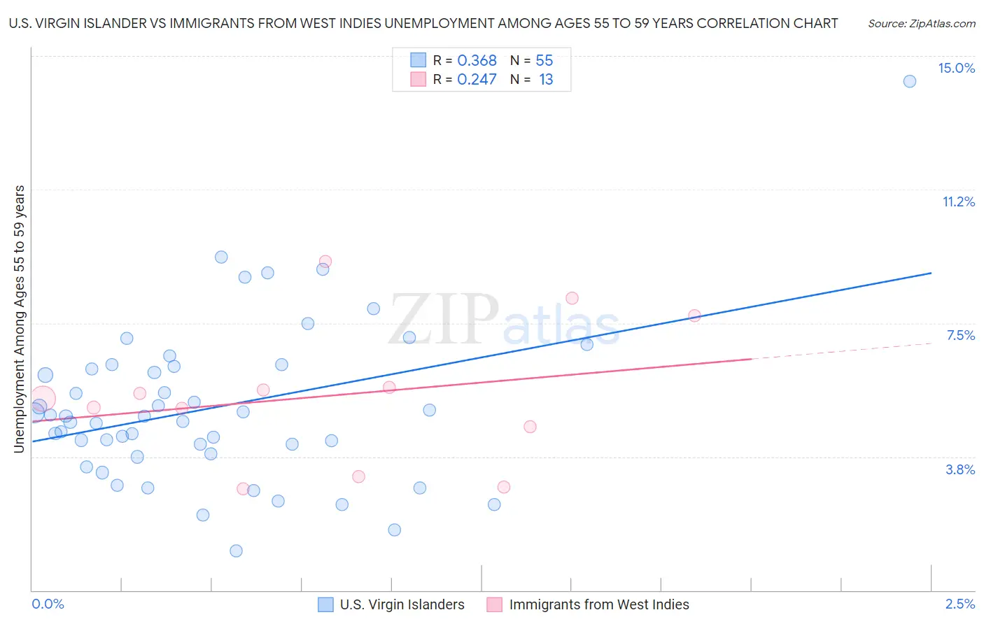 U.S. Virgin Islander vs Immigrants from West Indies Unemployment Among Ages 55 to 59 years