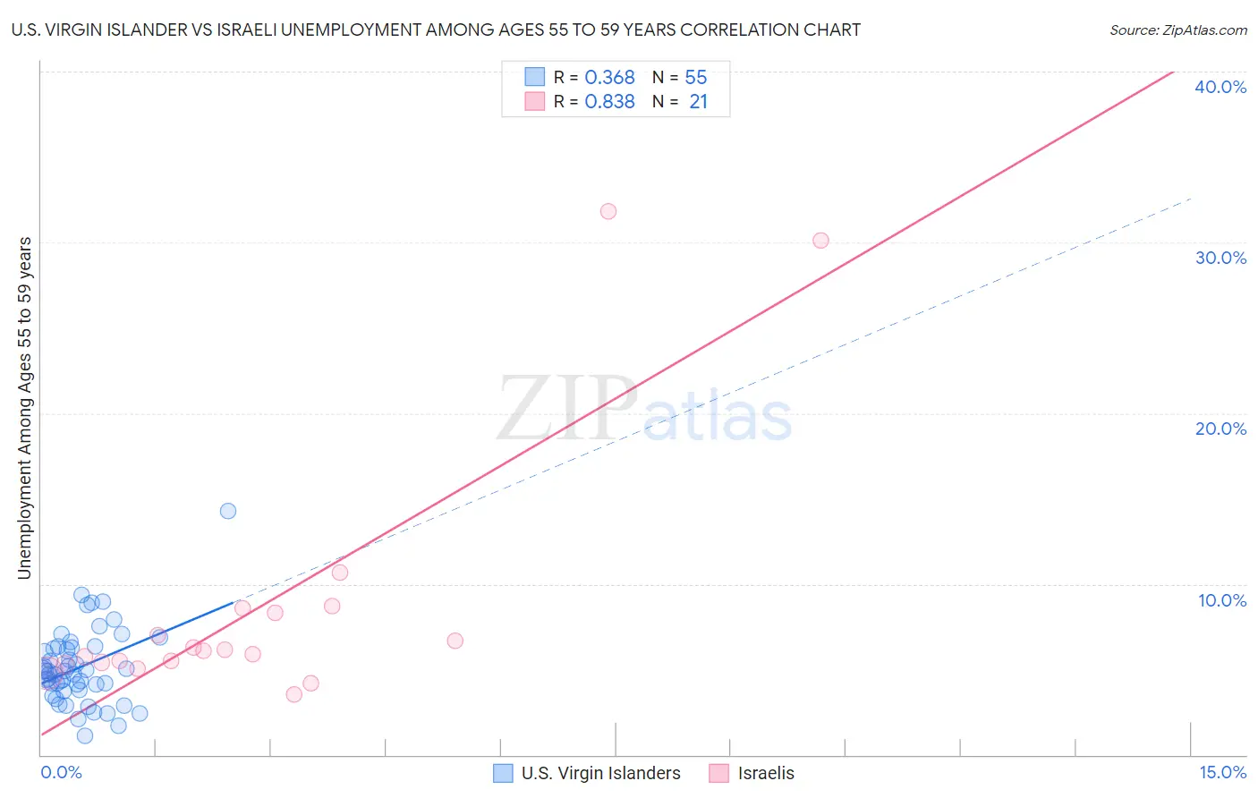 U.S. Virgin Islander vs Israeli Unemployment Among Ages 55 to 59 years