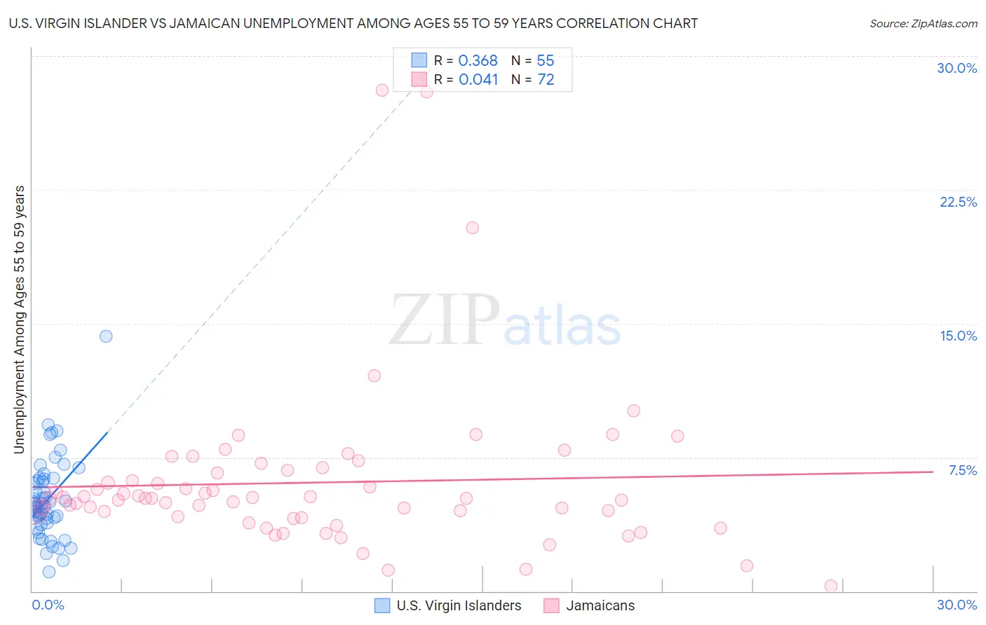 U.S. Virgin Islander vs Jamaican Unemployment Among Ages 55 to 59 years
