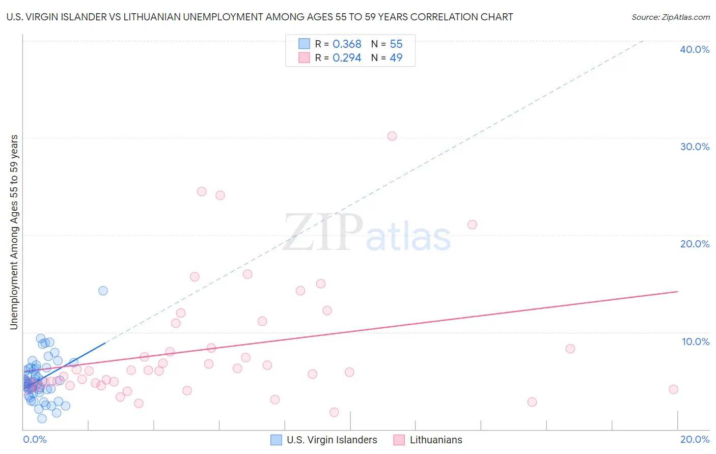 U.S. Virgin Islander vs Lithuanian Unemployment Among Ages 55 to 59 years