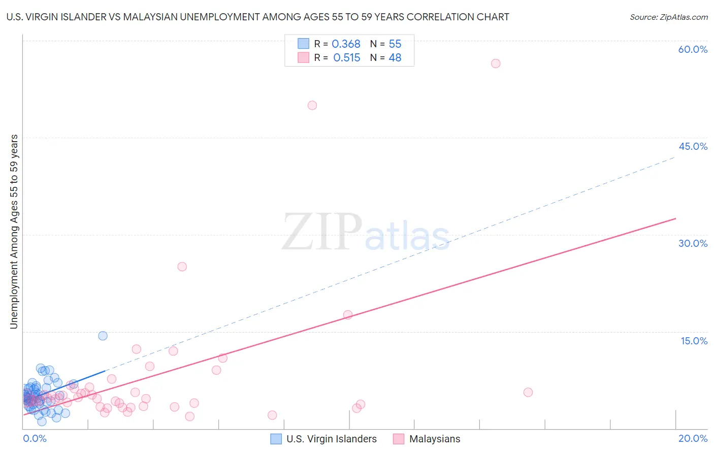 U.S. Virgin Islander vs Malaysian Unemployment Among Ages 55 to 59 years