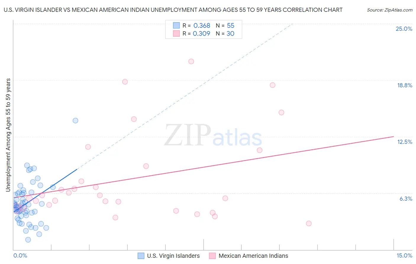 U.S. Virgin Islander vs Mexican American Indian Unemployment Among Ages 55 to 59 years
