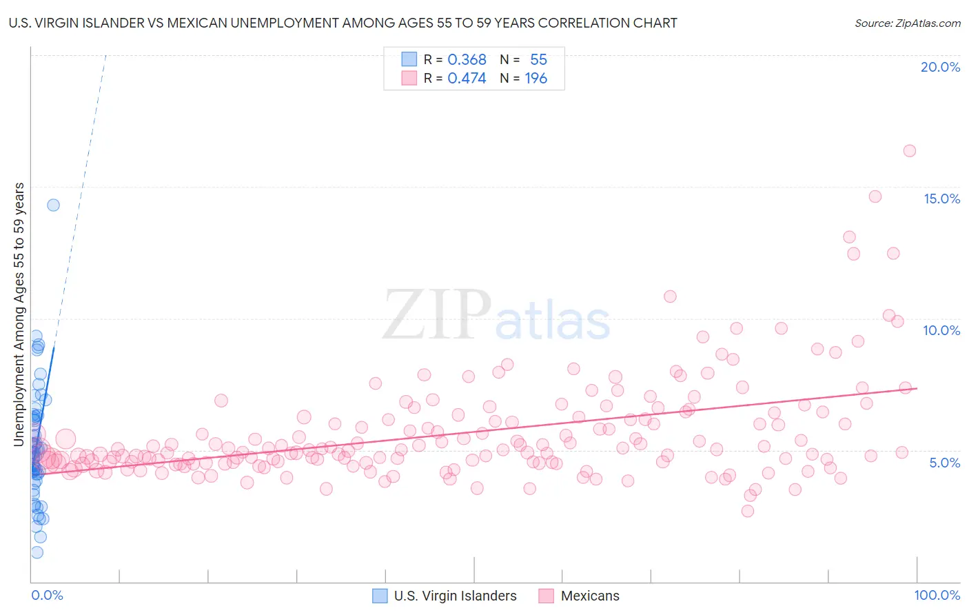 U.S. Virgin Islander vs Mexican Unemployment Among Ages 55 to 59 years