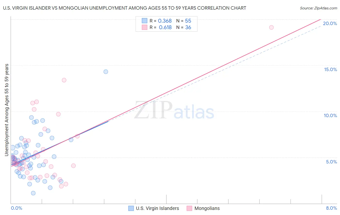 U.S. Virgin Islander vs Mongolian Unemployment Among Ages 55 to 59 years