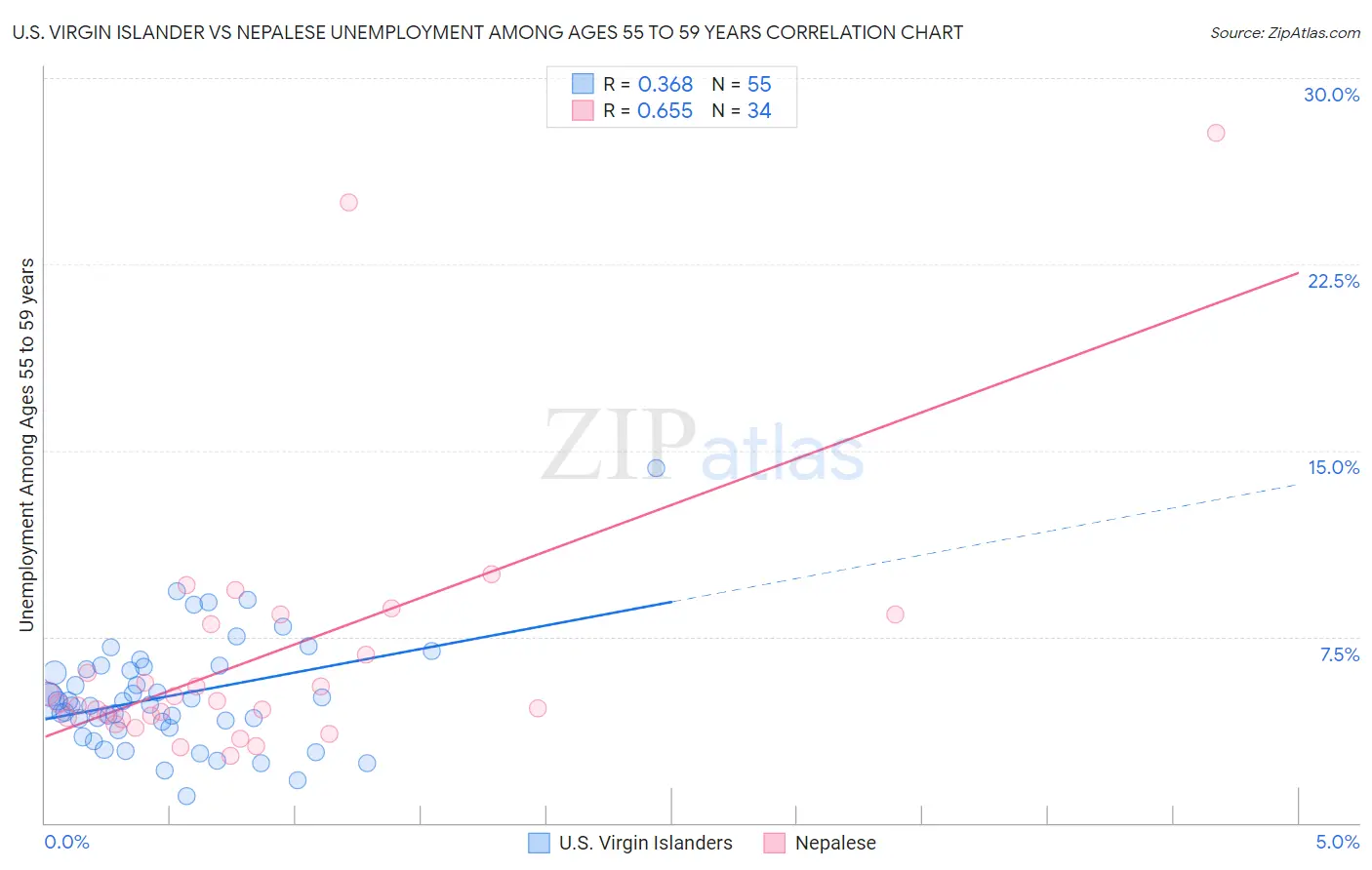 U.S. Virgin Islander vs Nepalese Unemployment Among Ages 55 to 59 years