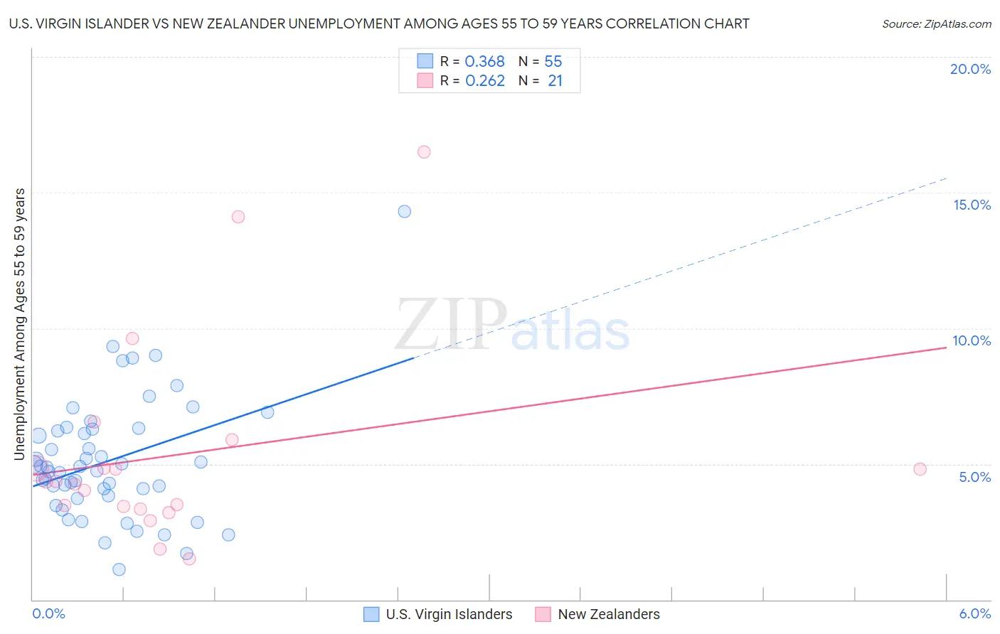 U.S. Virgin Islander vs New Zealander Unemployment Among Ages 55 to 59 years