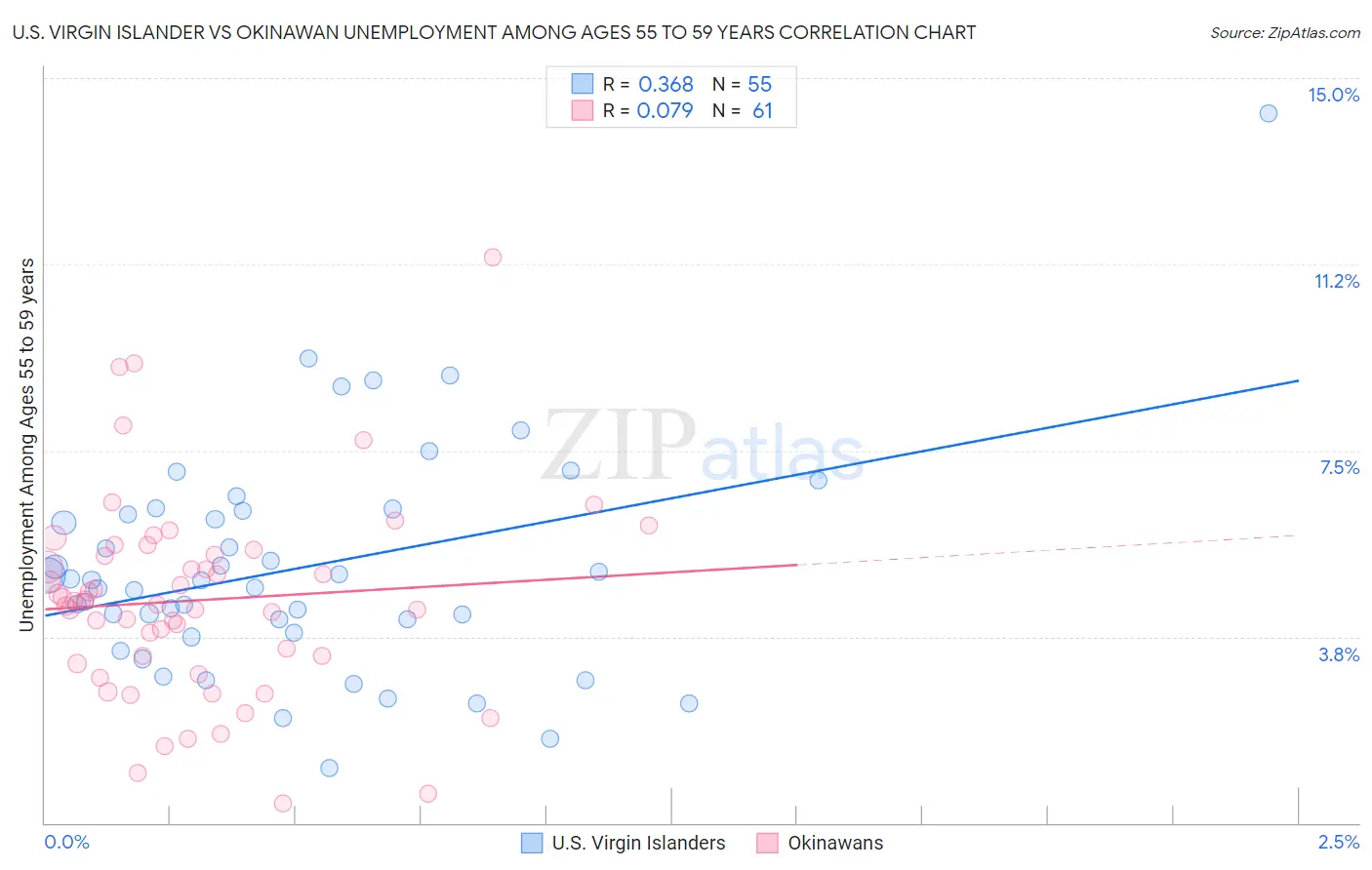 U.S. Virgin Islander vs Okinawan Unemployment Among Ages 55 to 59 years