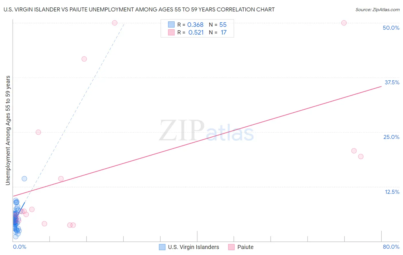 U.S. Virgin Islander vs Paiute Unemployment Among Ages 55 to 59 years