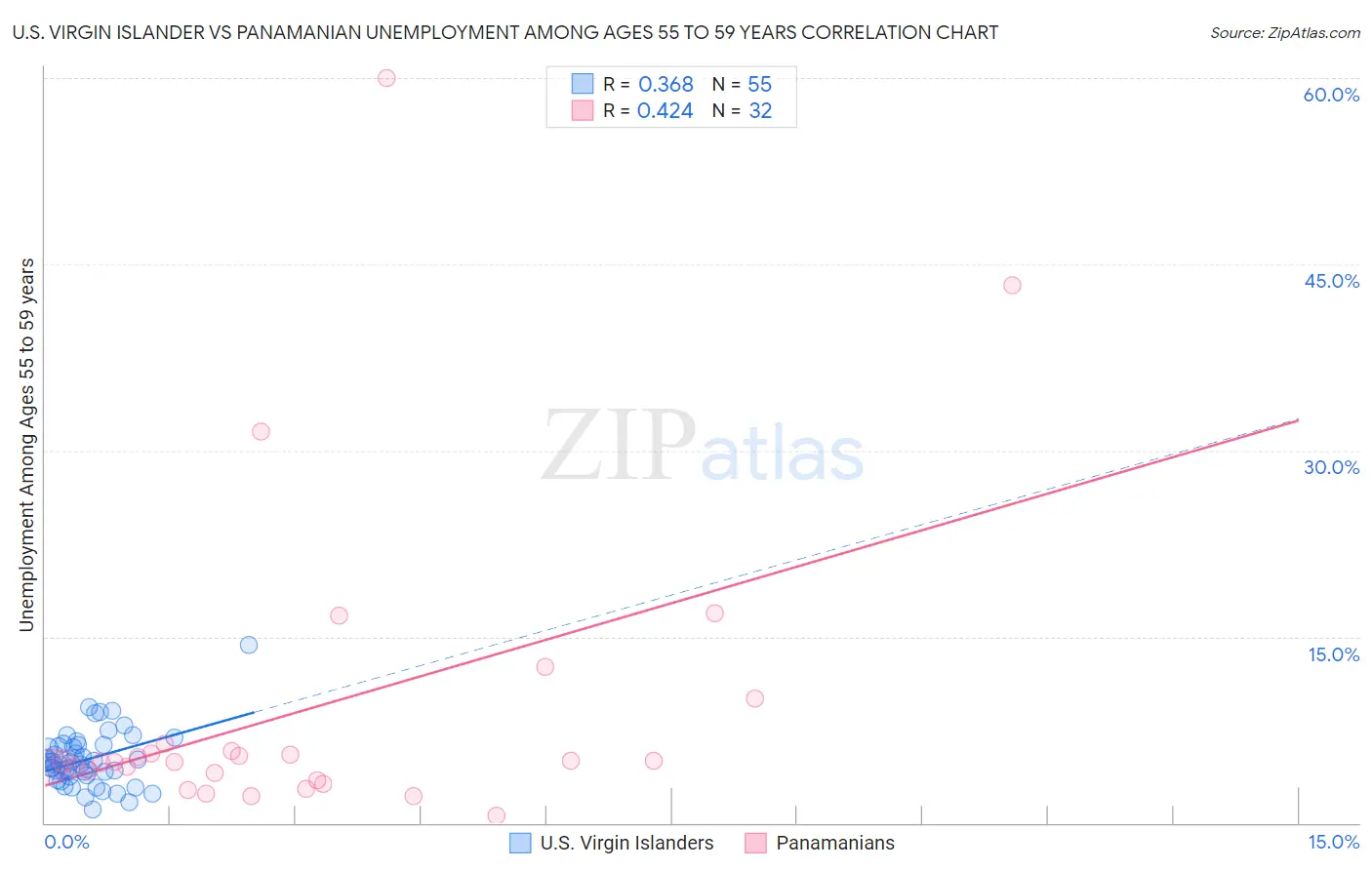 U.S. Virgin Islander vs Panamanian Unemployment Among Ages 55 to 59 years