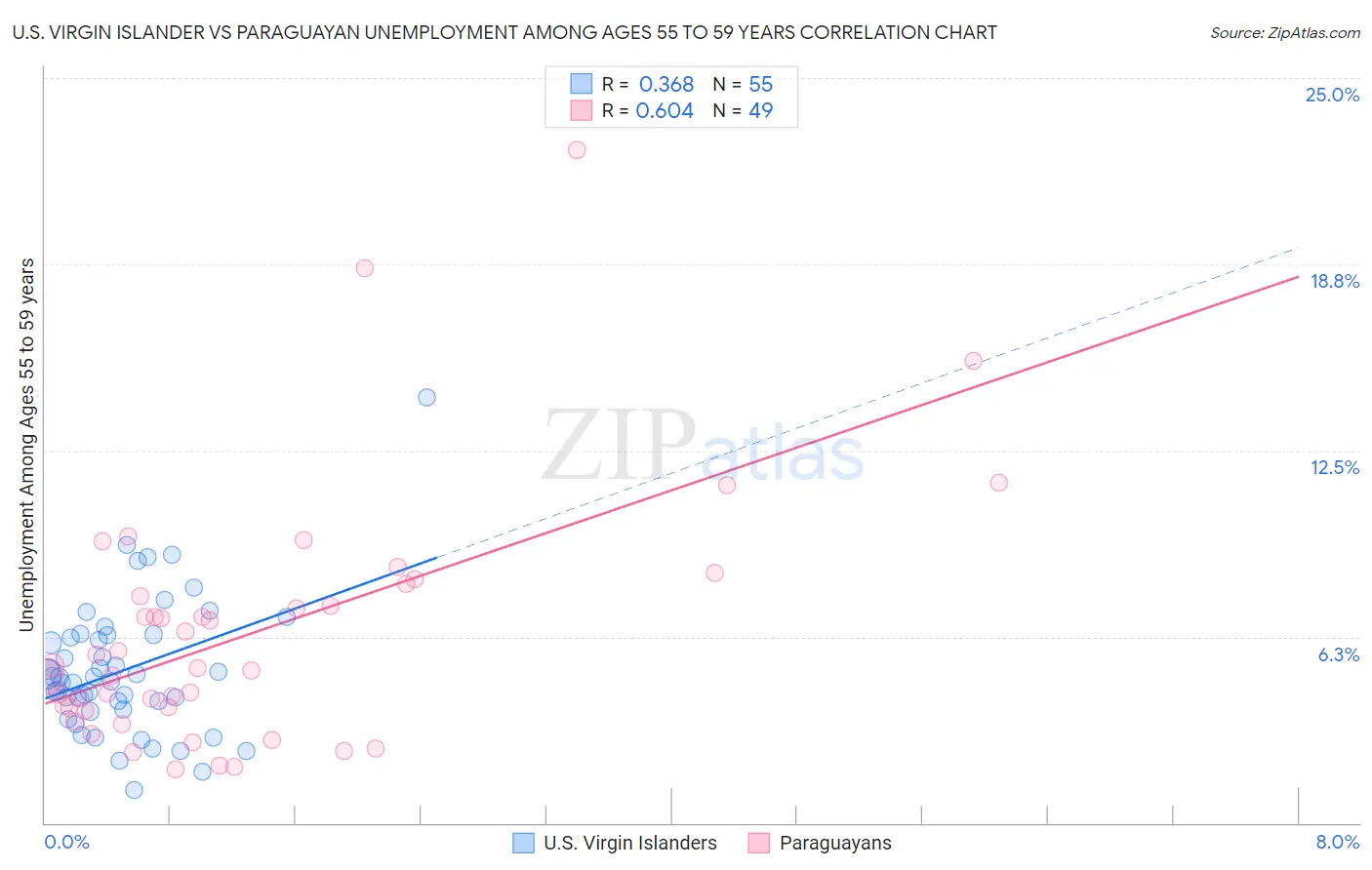 U.S. Virgin Islander vs Paraguayan Unemployment Among Ages 55 to 59 years