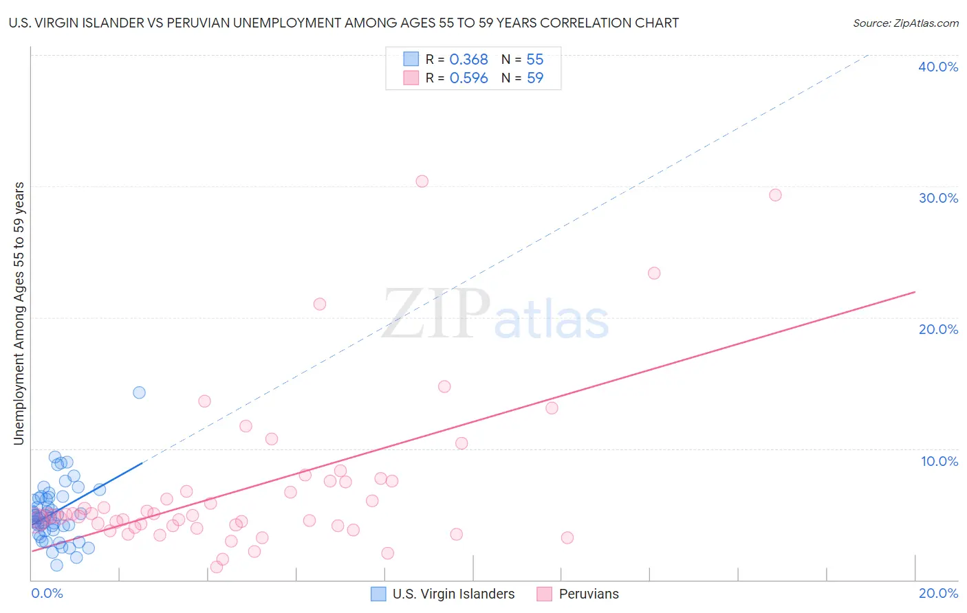 U.S. Virgin Islander vs Peruvian Unemployment Among Ages 55 to 59 years