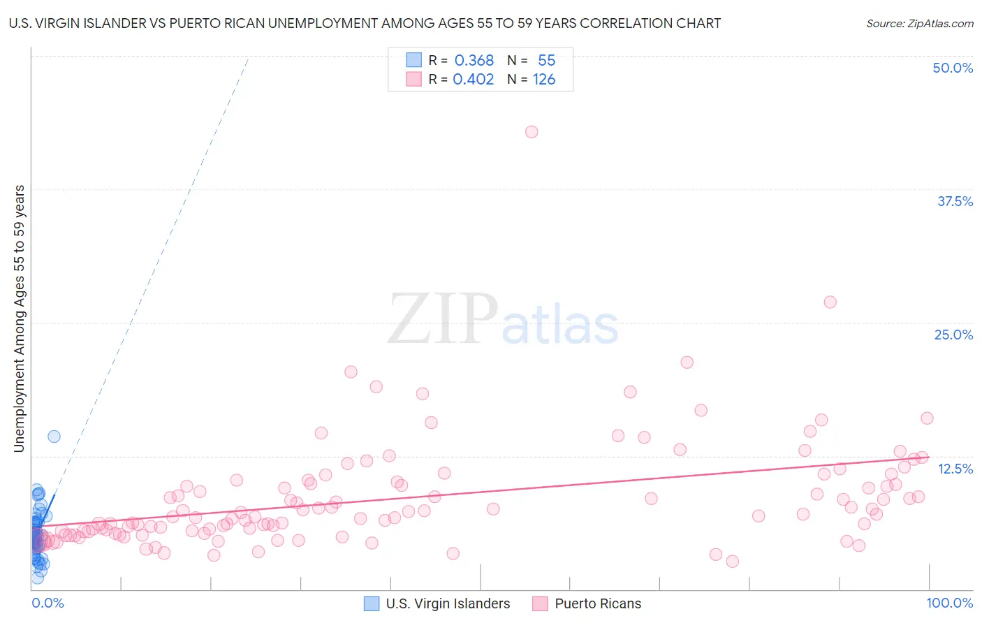 U.S. Virgin Islander vs Puerto Rican Unemployment Among Ages 55 to 59 years