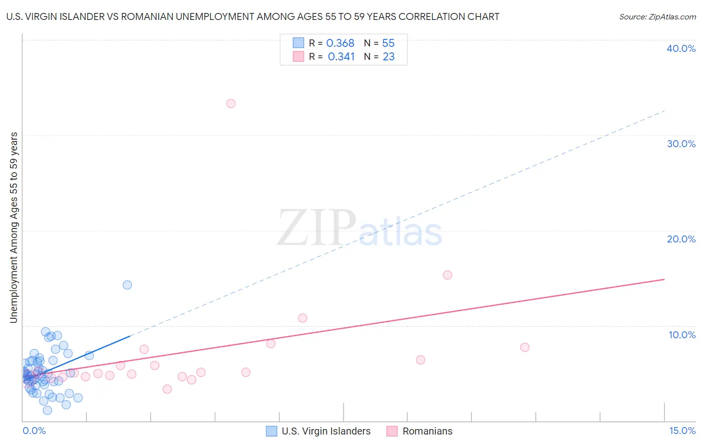 U.S. Virgin Islander vs Romanian Unemployment Among Ages 55 to 59 years