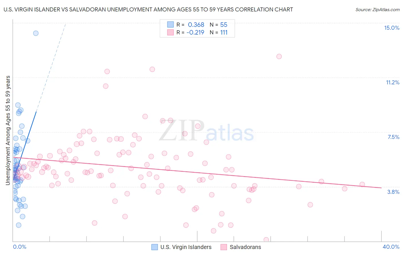 U.S. Virgin Islander vs Salvadoran Unemployment Among Ages 55 to 59 years