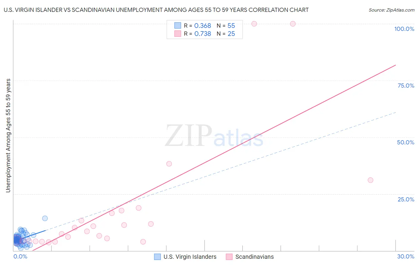 U.S. Virgin Islander vs Scandinavian Unemployment Among Ages 55 to 59 years