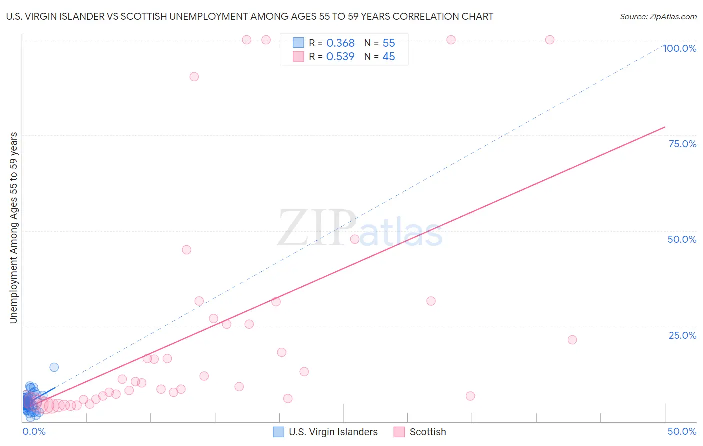 U.S. Virgin Islander vs Scottish Unemployment Among Ages 55 to 59 years