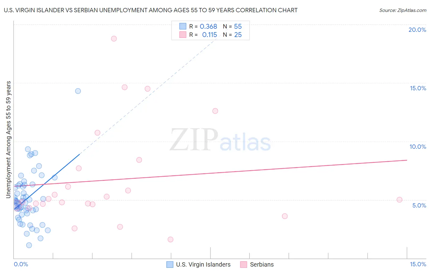 U.S. Virgin Islander vs Serbian Unemployment Among Ages 55 to 59 years