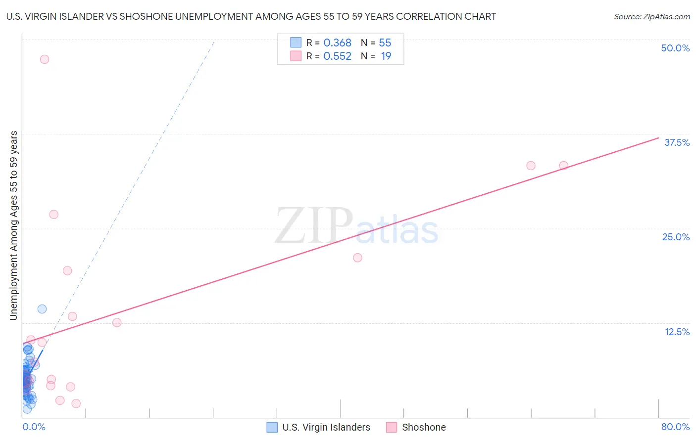 U.S. Virgin Islander vs Shoshone Unemployment Among Ages 55 to 59 years